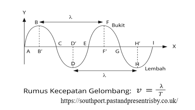 Mengungkap Rahasia Cara Menghitung Panjang Gelombang